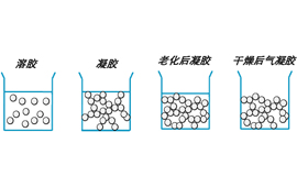 超臨界干燥-氣凝膠干燥的關鍵技術